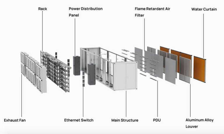 Container components: racks, power distribution, air filter, water curtain, fans and network switch
