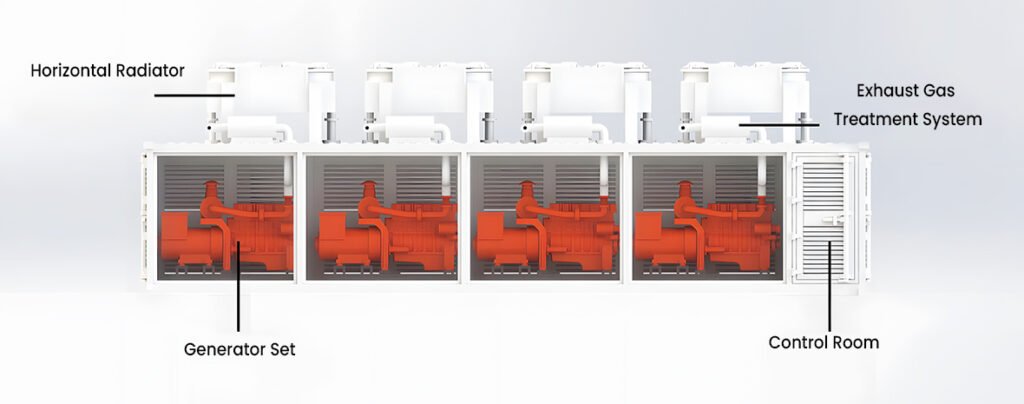 AP-1000N layout showing four generator sets, horizontal radiators, exhaust gas treatment system and control room