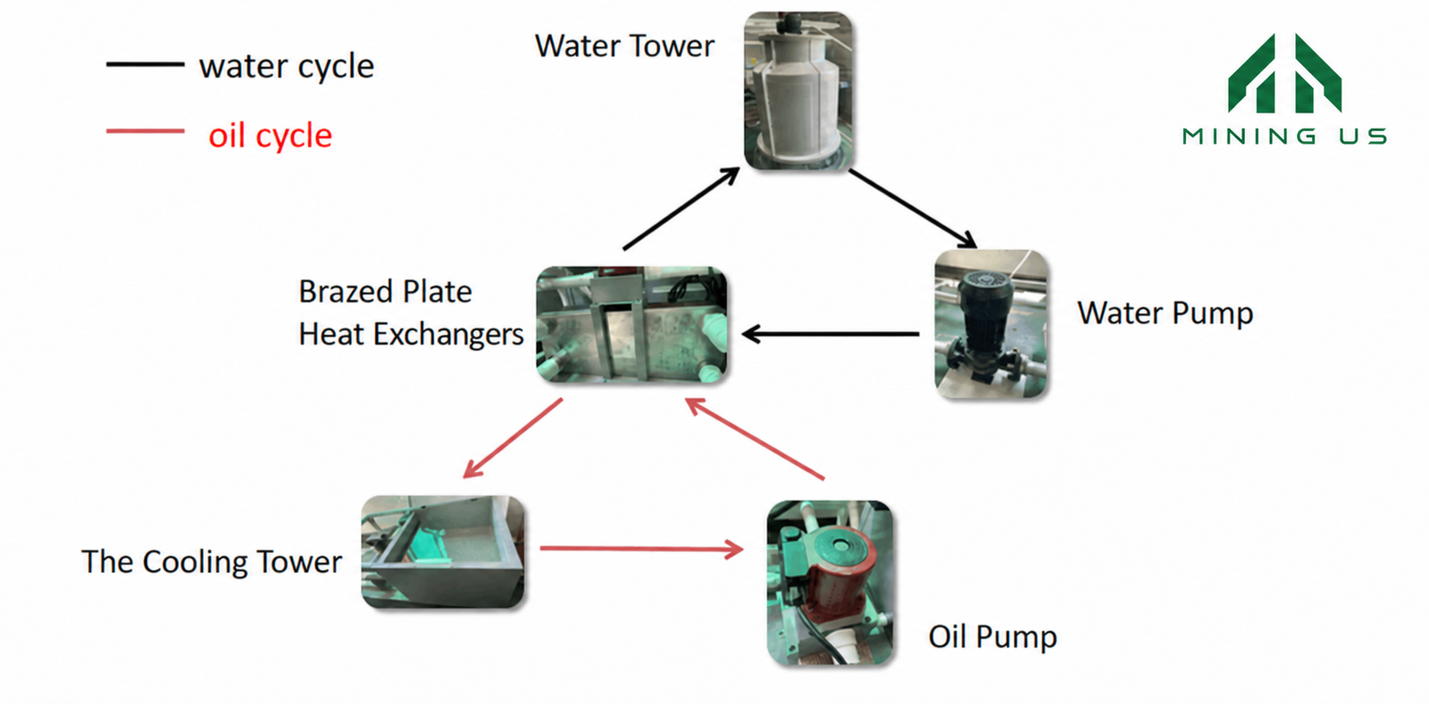 Oil and water circulation operating diagram